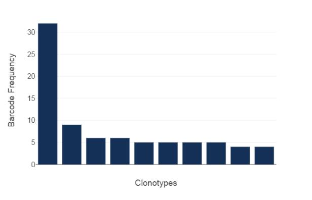 Bar chart of clonotype frequency, with one dominant clonotype and a long tail
