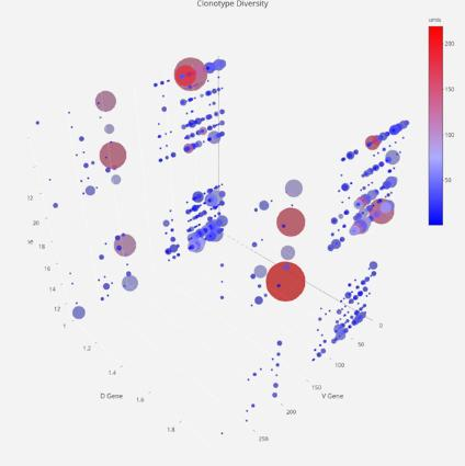 Scatter plot of paired clonotype diversity over V and D gene combinations