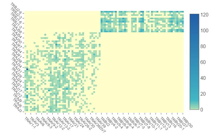 Heatmap of VJ combination frequencies across TRA and TRB V genes